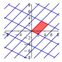 The plot shows the same grid as the previous plot. The innermost
parallelegram, to the right of the origin, is colored red.
